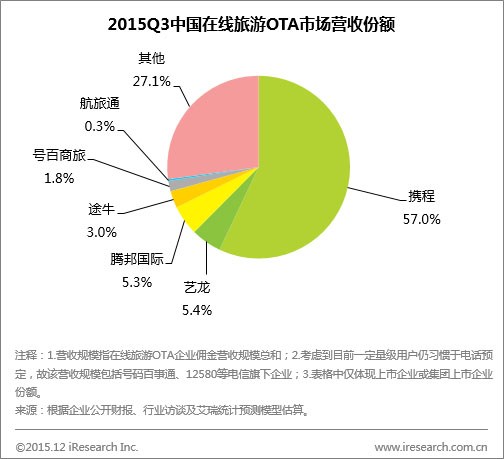 旅游电子商务网站经营模式研究