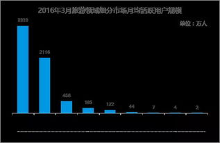 干货！旅游APP用户画像及产品运营指导分析——助力旅游网站高效经营