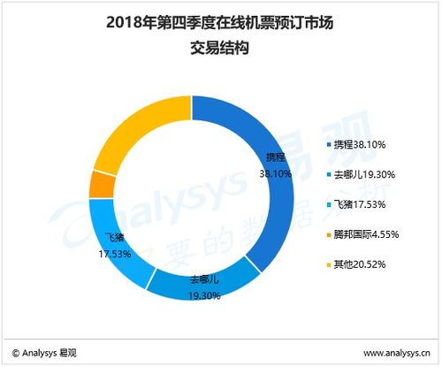 2018年第四季度在线机票预订市场分析 航司自有营销能力提升，OTA比拼产品品类加速全球化布局